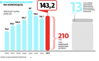 Przetargi: Urzędnicy ruszyli na zakupy. Rynek zamówień wychodzi z cienia