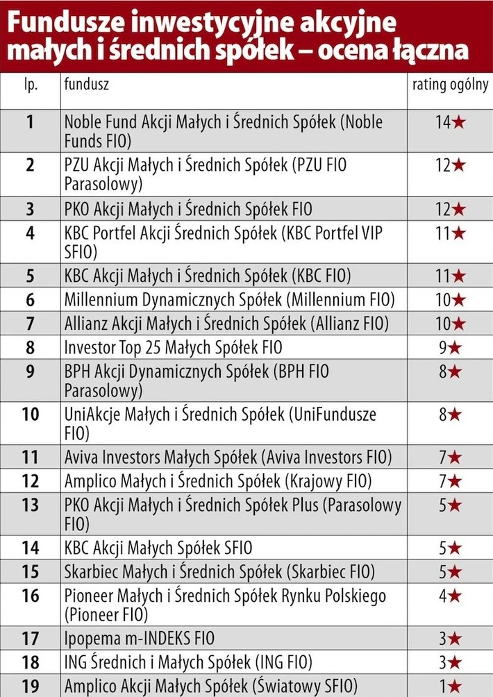 Rating funduszy 3