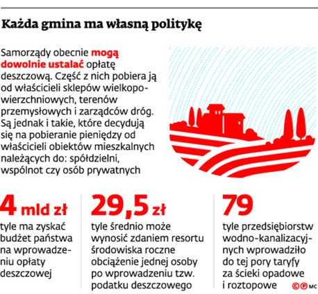 Każda gmina ma własną politykę
