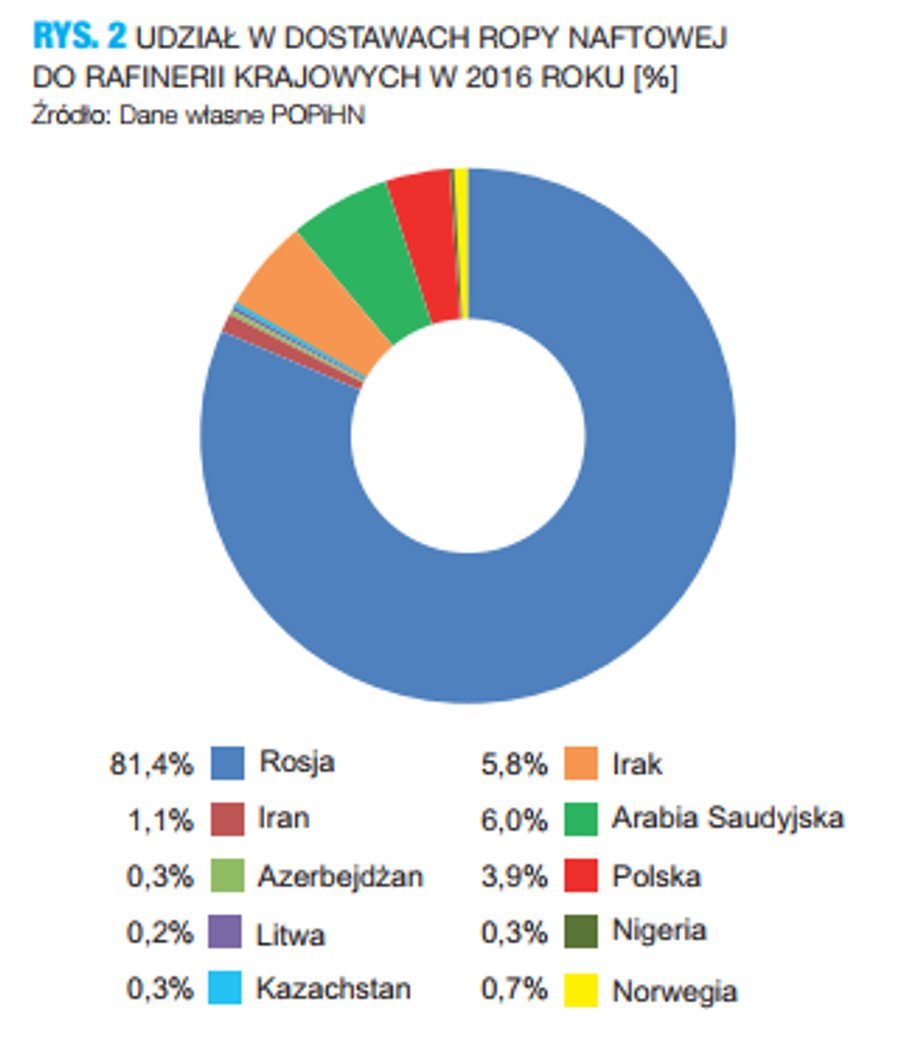 Skąd polskie rafinerie biorą ropę?