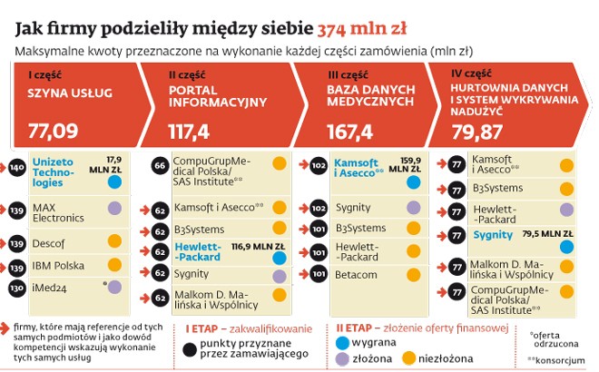 Jak firmy podzieliły między siebie 374 mln zł