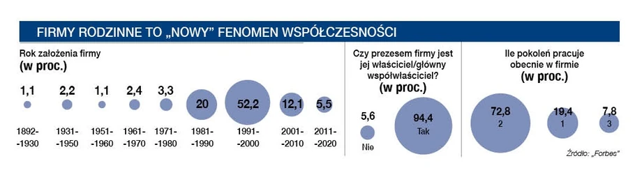 Firmy rodzinne to "nowy" fenomen współczesności