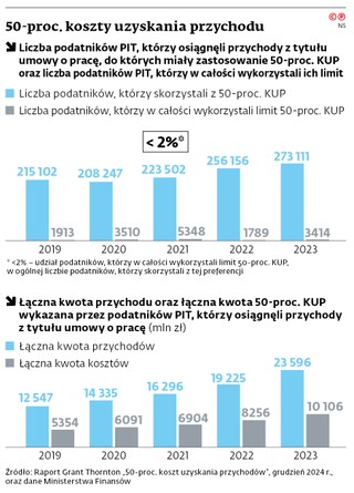 50-proc. koszty uzyskania przychodu