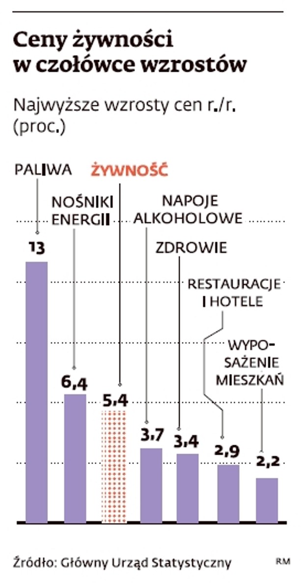 Ceny żywności w czołówce wzrostów