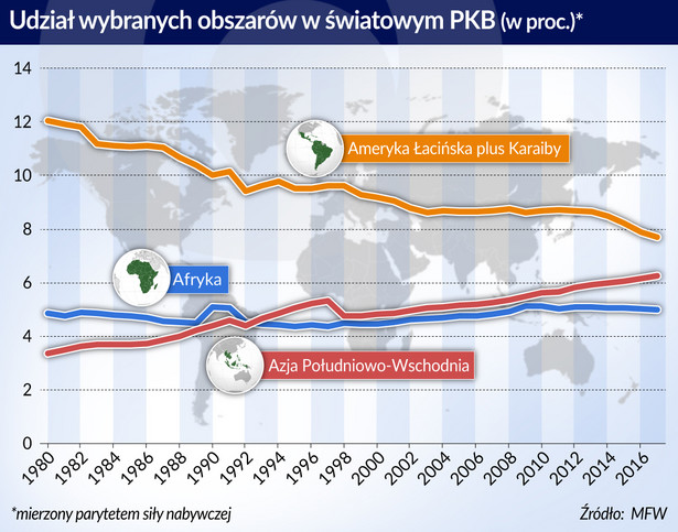 Udział wybranych obszarów w światowym PKB (graf. Obserwator Finansowy)