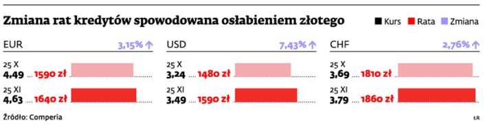 Zmiana rat kredytów spowodowana osłabieniem złotego