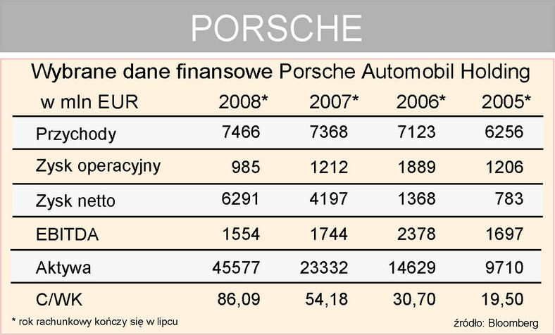Porsche dane finansowe