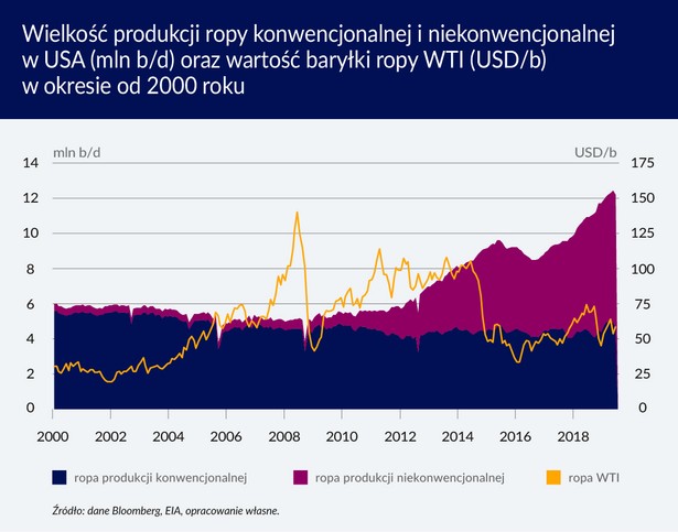 Wielkość produkcji ropy konwencjonalnej i niekonwencjonalnej (graf. Obserwator Finansowy)