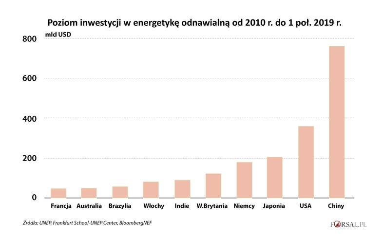 Poziom inwestycji w energetykę odnawialną w różnych krajach