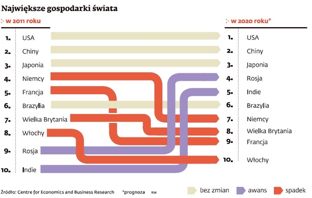 Największe gospodarki świata w 2020 roku