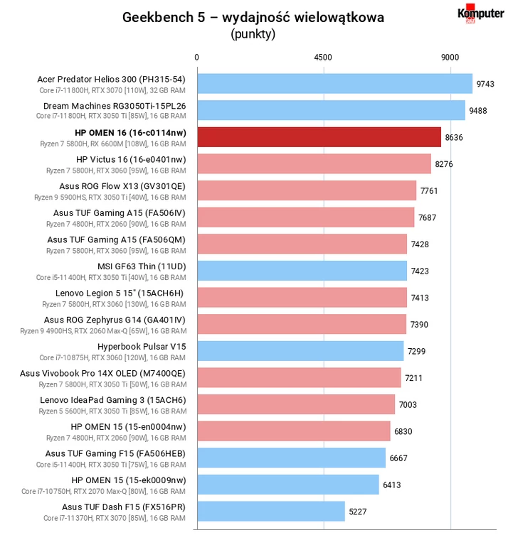 HP OMEN 16 (16-c0114nw) – Geekbench 5 – wydajność wielowątkowa