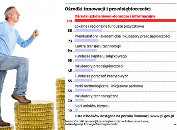 Ośrodki innowacji i przedsiębiorczości