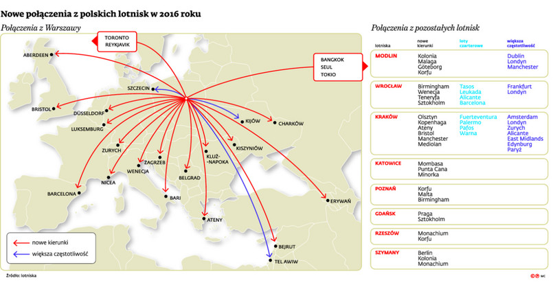 Nowe połączenia z polskich lotnisk w 2016 roku