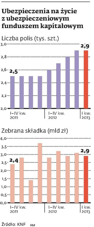 Ubezpieczenia na życie z ubezpieczeniowym funduszem kapitałowym