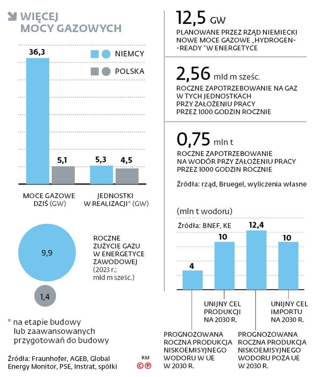 Więcej mocy gazowych