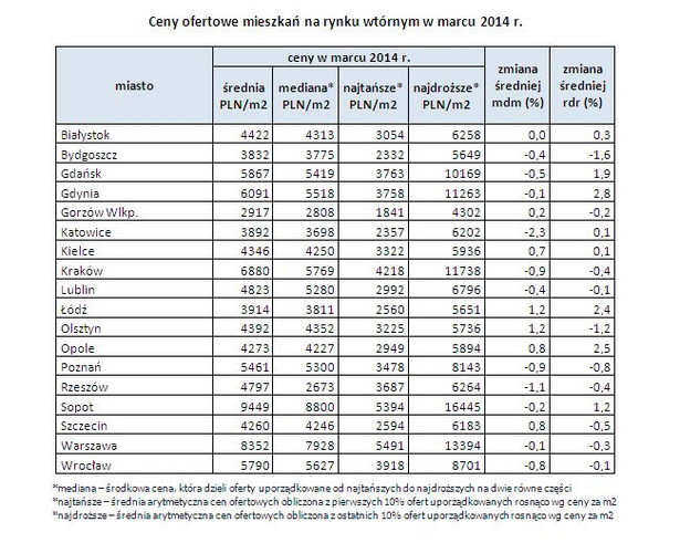 Ceny ofertowe mieszkań na rynku wtórnym w marcu 2014 r.