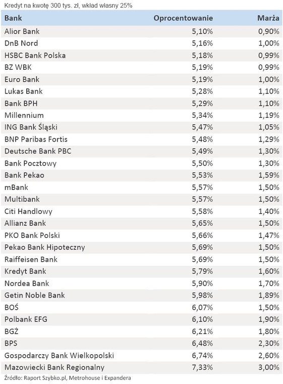 Oprocentowanie i marże kredytów hipotecznych w PLN – kwiecień 2011 r.