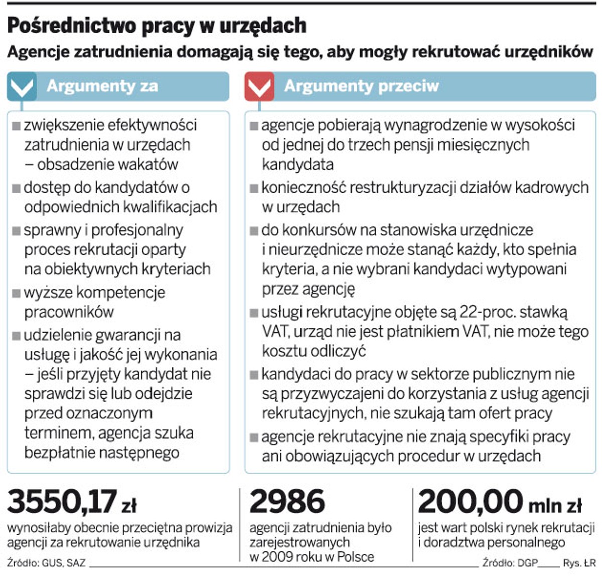 Pośrednictwo pracy w urzędach