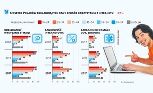 Globalna sieć nie wciągnęła Polaków. Szczególnie starszych