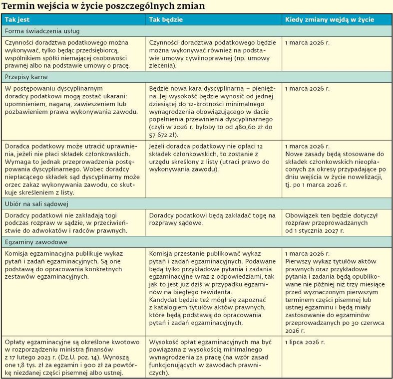 Termin wejścia w życie poszczególnych zmian