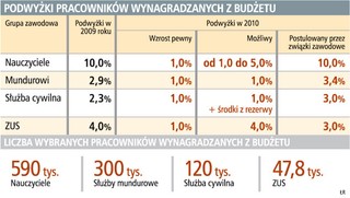 Na jakie podwyżki w 2010 roku mogą liczyć pracownicy sfery budżetowej