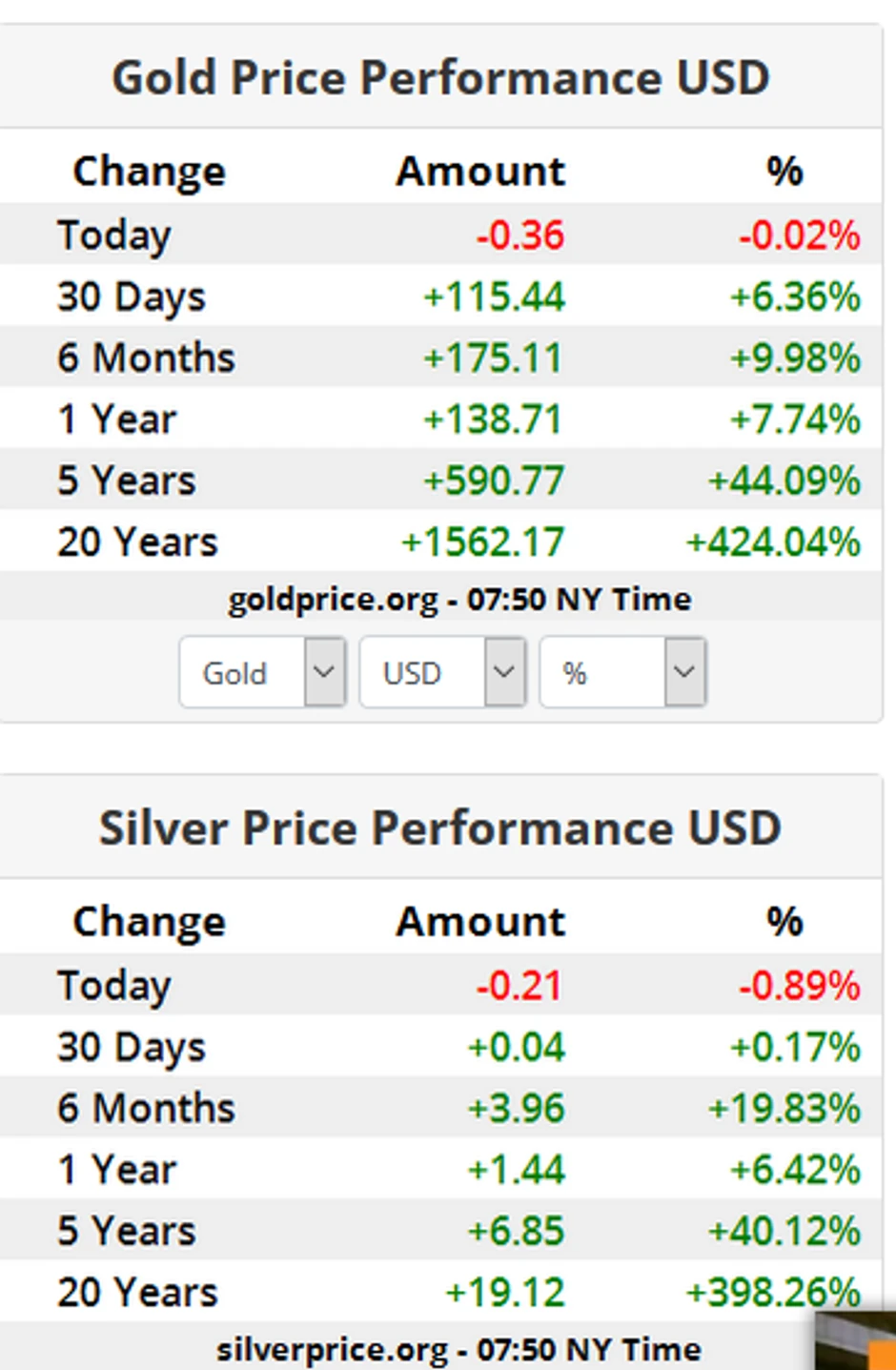 Zlato i srebro, 27. januar 2023. 