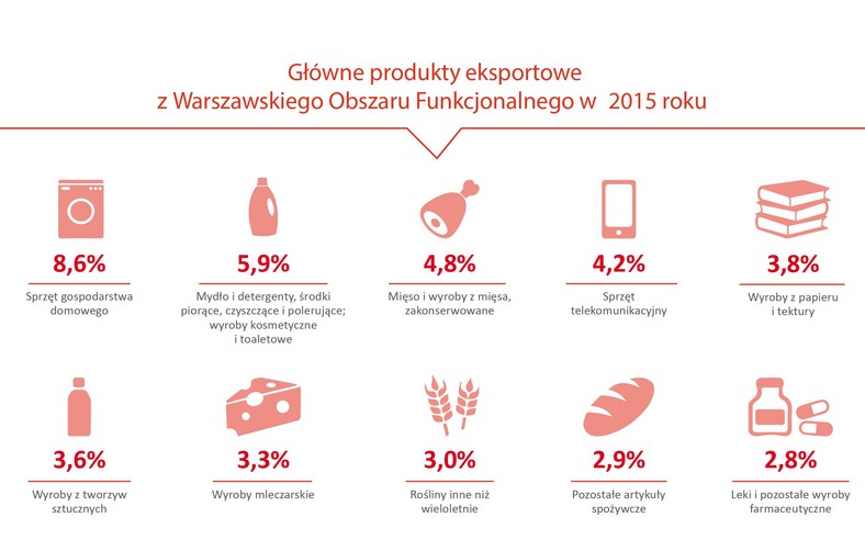 Główne produkty eksportowe z WOF w 2015 r.