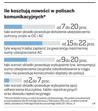 Dodatkowe opcje podnoszą ceny polis