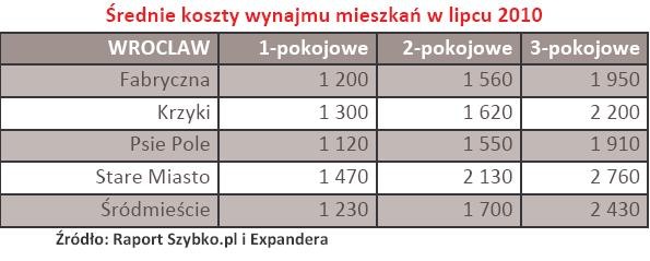 Wrocław - Średnie koszty wynajmu mieszkań w lipcu 2010