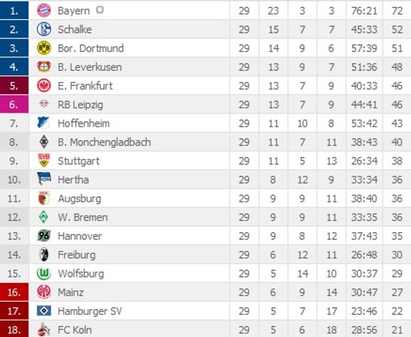 Tabela Bundeslige