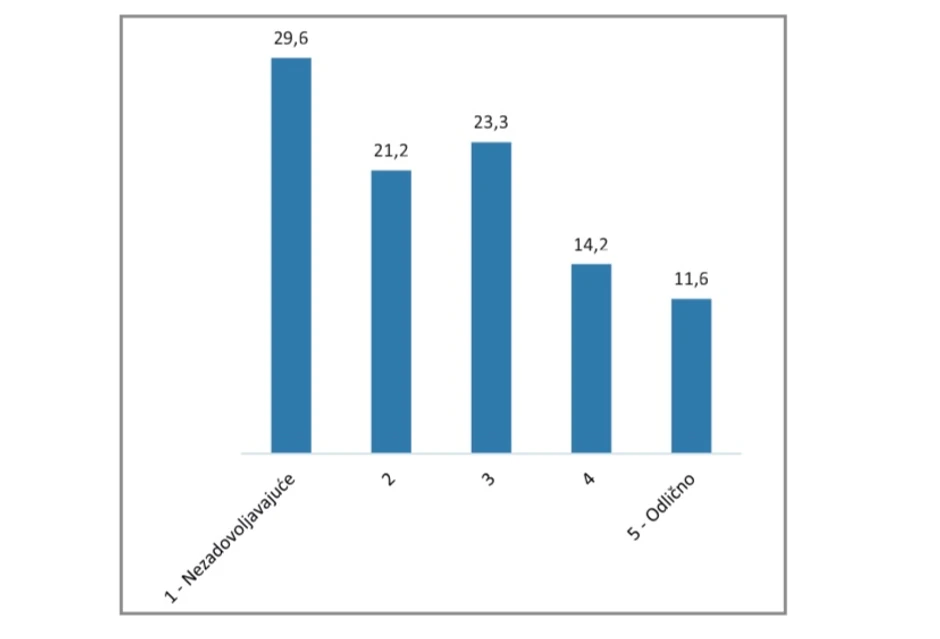 Ocena onlajn nastave
