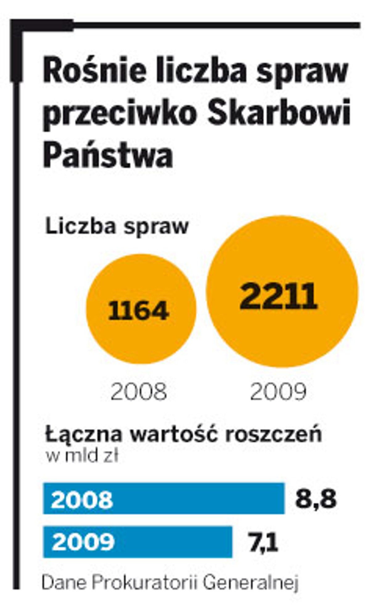 Rośnie liczba spraw przeciwko Skarbowi Państwa