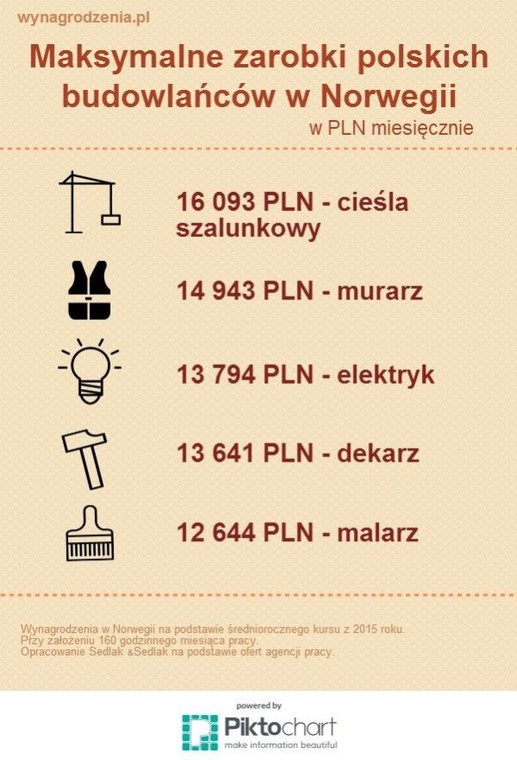 Maksymalne zarobki polskich budowalńców w Norwegii