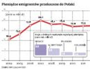 Transfery od emigrantów: miliardy z zagranicy przejadane są w Polsce