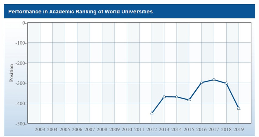 Grafikon koji pokazuje rangiranost BU proteklih godina na Šangajskoj listi