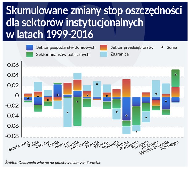 Oszczedności a stopa procentowa (graf. Obserwator Finansowy)