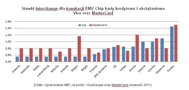 Stawki interchange dla transkacji EMV Chip karty kredytowe i obciążeniowe  Visa oraz MasterCard; Open Finance