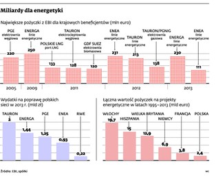 EBI wycofuje się z finansowania energetyki opartej o węgiel