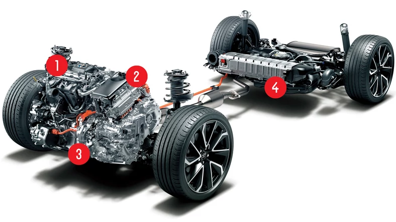 1. Silnik spalinowy: najnowsza generacja silników 2.0 oraz 2.5 łączy wtrysk pośredni z bezpośrednim. Przy spokojnej jeździe maksymalnie oszczędzamy, przy pedale gazu w podłodze uzyskujemy dodatkowy zastrzyk mocy. 2. Power Control Unit: moduł sterujący kontroluje przepływ energii pomiędzy silnikiem elektrycznym, generatorem oraz benzyniakiem. Dzięki dwóm motorom elektrycznym hybryda Toyoty może produkować prąd również w czasie napędzania auta. 3. Skrzynia e-CVT: dzięki wykorzystaniu przekładni planetarnych można uzyskać bezstopniową skrzynię biegów. Pracą steruje PTU, używając do tego m.in. drugiego motoru elektrycznego. 4. Akumulator: wraz z rozwojem techniki bateria staje się coraz mniejsza i lżejsza. W klasycznych hybrydach Toyota i Lexus stosują baterie litowo-jonowe lub niklowo-metalowo-wodorkowe o pojemności 1,0-1,9 kWh. W przypadku hybrydy bez możliwości doładowania z gniazdka to wystarczające parametry.