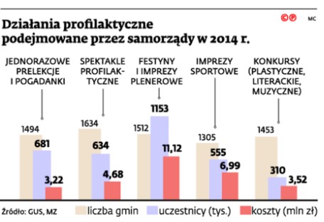 Działania profilaktyczne podejmowane przez samorządy w 2014 r.