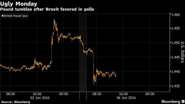 Spadek wartości funta do dolara a sondaże ws. Brexitu