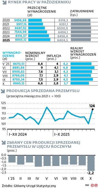 Rynek pracy w październiku