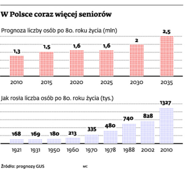 W Polsce coraz więcej seniorów