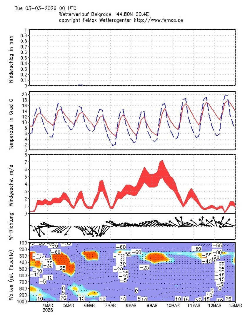 Vremenska prognoza za Beograd