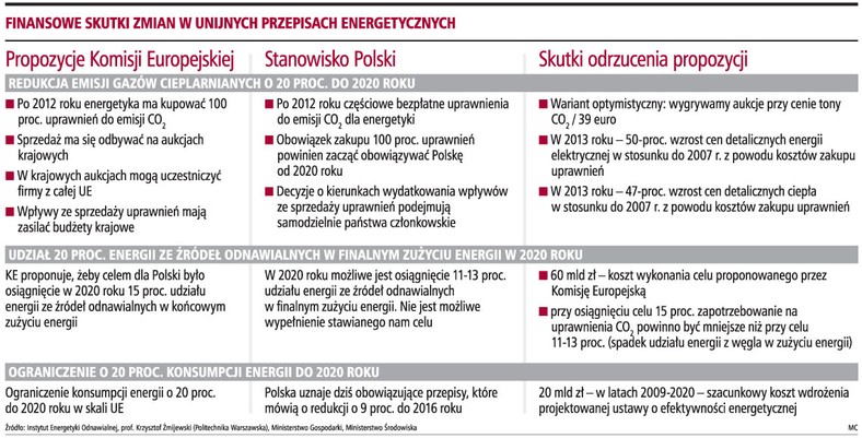 Finansowe skutki zmiany w unijnych przepisach energetycznych