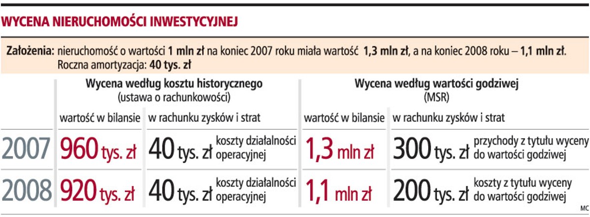 Wycena nieruchomości inwestycyjnej