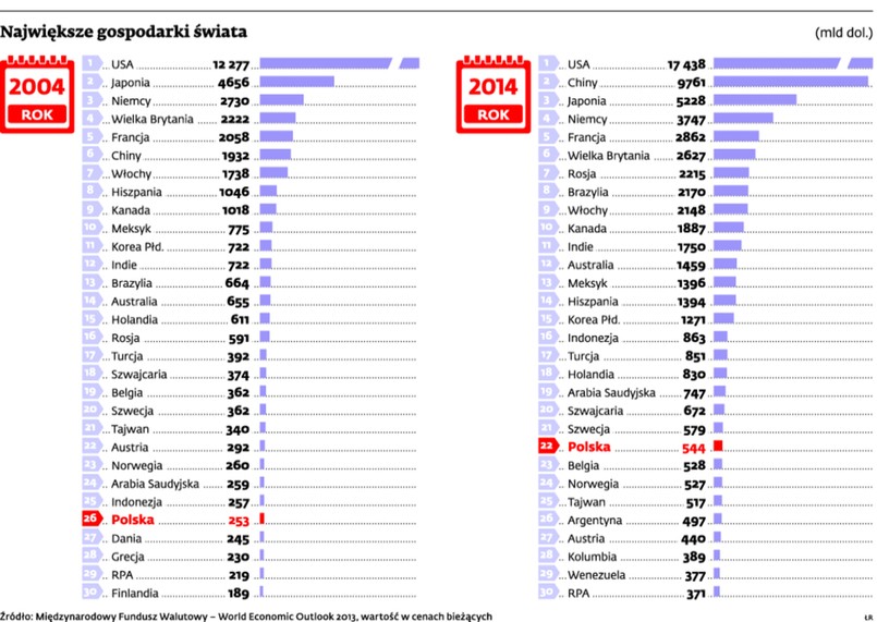 Największe gospodarki świata. INFOGRAFIKA