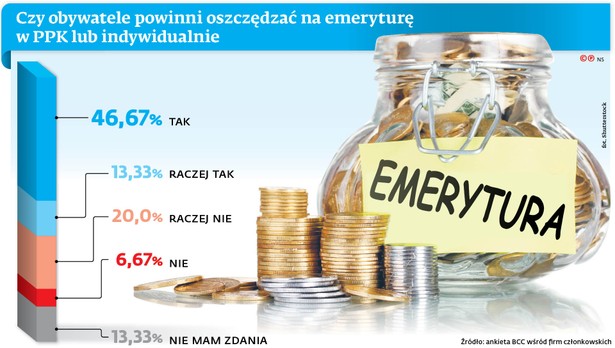 Czy obywatele powinni oszczędzać na emeryturę w PPK lub indywidualnie