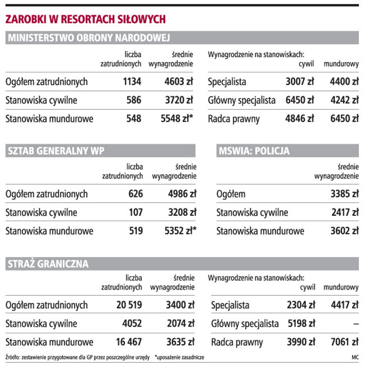 Zarobki w resortach siłowych