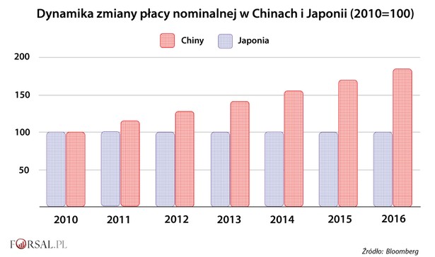 Dynamika zmiany płacy nominalnej w Chinach i Japonii